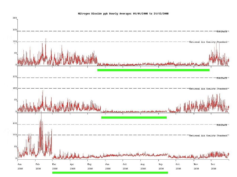 NO2 plot 19.jpg -  Three fully ratified NO2 sites. Most of the concentrations are wrong. 